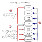 دورة العمل على برنامج المقاولات